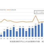 【教育】「学習塾」の倒産、過去最多水準で推移