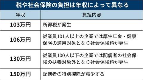 国民民主党、社会保険料が生じる「１０６万円の壁」「１３０万円の壁」についても与党と協議開始で合意、週明けにも