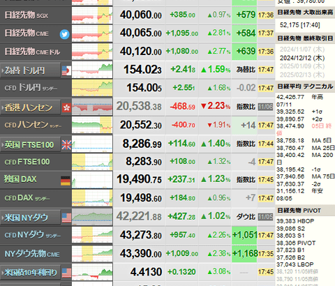 【相場】円、対ドルで２．５％下落　トランプ氏勝利でドル高の流れ　インフレ進行懸念の政策多数により