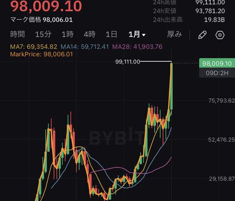 昔俺「ビットコイン？買うわけねーだろ。価値ないだろ」今俺「……」←これ