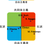 大きな選挙が終わったしポリティカル・コンパス（政治的思想チェック）やってみよーぜ