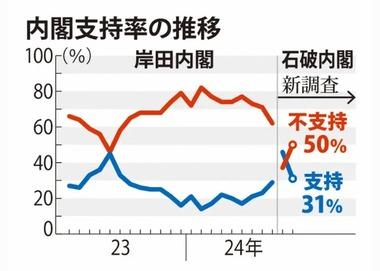 石破内閣の支持率が急落して31%に 不支持は50% 政党支持率では国民民主が立憲民主を抜く