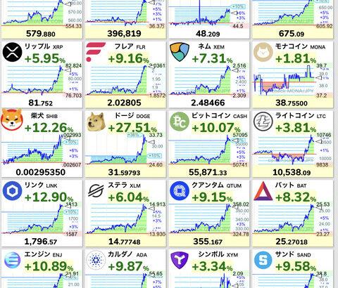 【速報】ビットコイン大暴騰1150万円に！ドル建て75,000ドル。日本円ともに最高値超える