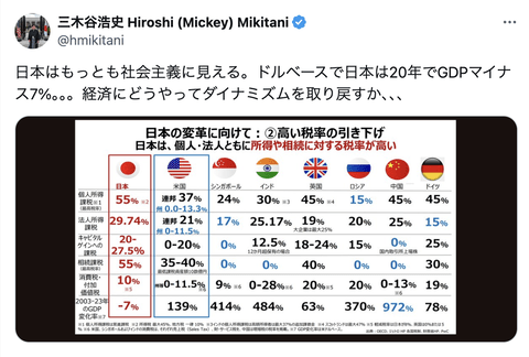 【正論】楽天・三木谷氏「日本は税金高すぎ。まるで社会主義に見える」