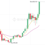 【朗報】ビットコイン、94000ドル突破。史上最高値更新中