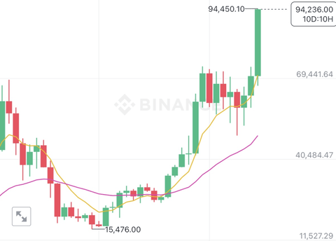 【朗報】ビットコイン、94000ドル突破。史上最高値更新中