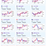 【相場】為替、金は徐々に反発し戻しの動きか　株、ビットコインは続落