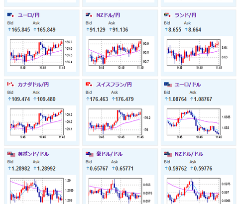 【相場】為替、金は徐々に反発し戻しの動きか　株、ビットコインは続落