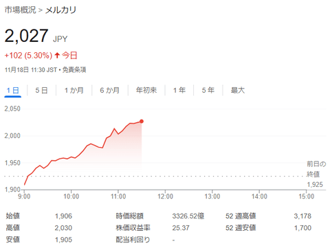 大炎上中のメルカリの株価ｗｗｗｗｗｗｗｗｗｗｗｗ