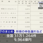 国税「脱税者をAIで探したらたくさん見つかった。過去最高の追徴課税に成功した」