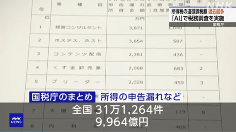 国税「脱税者をAIで探したらたくさん見つかった。過去最高の追徴課税に成功した」