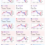 【相場】ロシアの核懸念に対し米国は反応しない方針を示唆　ドル円、クロス円荒れた動き　米株先物はかなり下落したまま