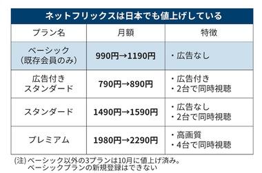 Netflix､広告がない最安プラン｢ベーシックプラン｣を200円値上げ 月額990円から1190円に