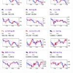 【相場】1ドル１５１．７円付近　ハリス氏勝利期待やイラン懸念でドル売り気味　原油も高い