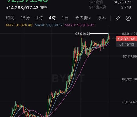 【朗報】ビットコイン、ドル建て史上最高値更新し一時93,900ドルまで高騰するwwwww【BTC】