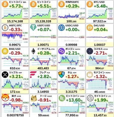 【速報】ビットコインの価格､1500万円突破