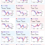 【為替相場】日銀利上げ期待、米利下げ期待後退、英予算案懸念などでリスクオフ相場　全体的に円高株安の動き　金、ビットコインも下げる　本日米雇用統計あり