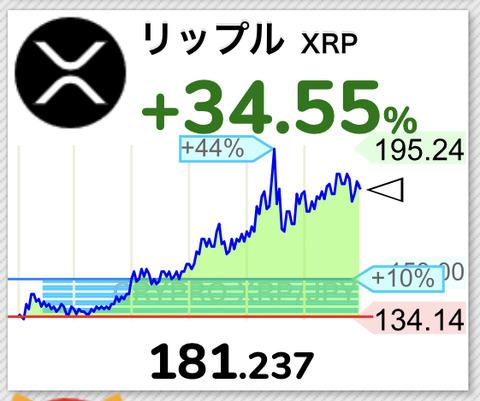 【朗報】仮想通貨リップル、一時190円前日比44%まで急騰してしまうwwwwwwwwww【XRP】