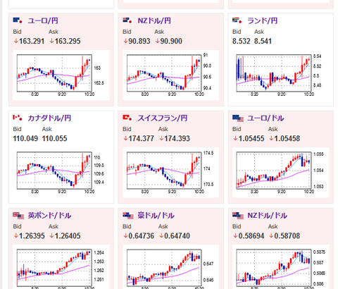 【相場】植田日銀総裁からは１２月利上げのヒントは出てこず円売りの動き　株、ビットコインも上昇