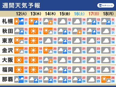 【朗報】今週は気温急上昇 季節が逆戻り