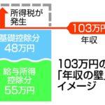 政府「うーん、年収103万円の壁を75万円引き上げた場合、年間7兆6000億円ほどの減収になることがわかったぞ」