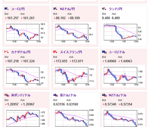 【為替相場】米経済指標の悪化により一旦ドル売りが入り１ドル１５３円台半ば　株、仮想通貨、金、原油など全て弱い動きに　本日ＦＯＭＣあり