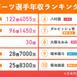 スケボー掘米年収20億←どっから金もらってんだ？？