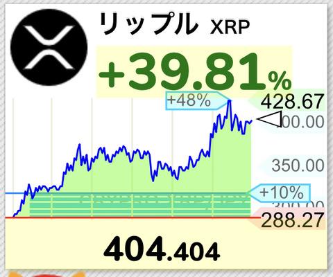 【朗報】仮想通貨リップル暴騰、428円。7年ぶりに400円超えて円建て史上最高値更新【XRP】