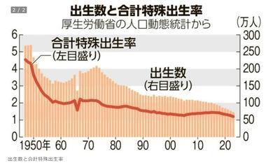 2024年出生数､70万人割れの68万7000人程度 ごめんこのままだと日本人滅びるけどどうする？