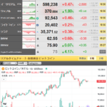 【相場】ビットコイン、再び１０万ドルタッチ　リップルも戻しが入る