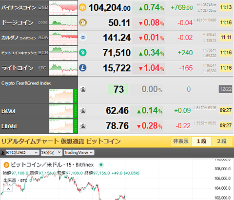 【相場】仮想通貨は徐々に底値を切り上げるも低調な動き　１BTC９７万ドル付近　米債利回り上昇など圧力