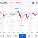 2024年の日経平均株価ギリギリ4万円を超えずに終了する。今年は稼げた人多そうだね！