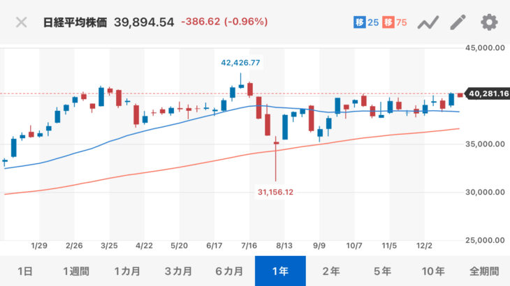 2024年の日経平均株価ギリギリ4万円を超えずに終了する。今年は稼げた人多そうだね！