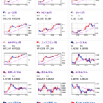 【相場】欧州市場では円売りで１ドル１５０円台半ばへ　米雇用統計待ち　金は横這い　仮想通貨は上値が重い