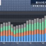 25年度の税収、70兆円台後半で6年連続過去最高を更新