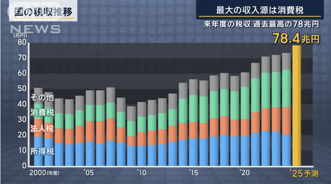 25年度の税収、70兆円台後半で6年連続過去最高を更新