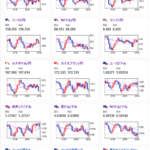 【相場】金が強い動きで上昇中　米市場入りもドル円は１５１．７円付近であまり大きな動きなし　ビットコインが前日比プラス圏に復帰