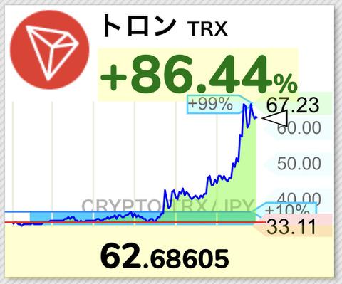 【速報】仮想通貨トロン、史上最高値更新した前日からさらに倍近く急騰するwwwwwwwwww【TRX】