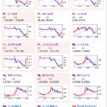 【相場】金、仮想通貨上昇　米CPIの中身により米利下げ期待上昇のため　ドル円は若干円高へ　１ドル１５２円台前半