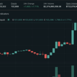 【速報】ビットコイン、10万ドル突破。歴史的瞬間を刮目せよ