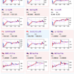 【為替相場】ドル円は一時１４９円台前半に動いた後１４９円台後半まで戻し　リップルは非常に強い　日経平均は円高もハイテク株高で続伸