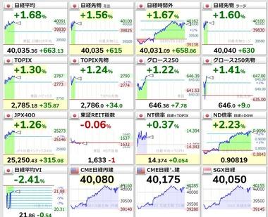 日経平均株価､一時4万円台回復 アメリカのハイテク株高受け