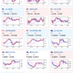 【為替相場】日銀の利上げ期待後退観測により一時１ドル１５１円台も　ビットコインが上昇、リップルは下げる　金も順調な伸び