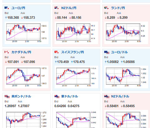 【為替相場】日銀の利上げ期待後退観測により一時１ドル１５１円台も　ビットコインが上昇、リップルは下げる　金も順調な伸び