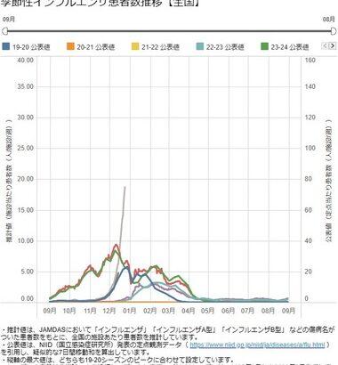 インフルエンザが過去最速で拡大しているらしい 東京都内は6年ぶり警報レベル超