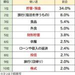 日本人「冬のボーナス？貯金ですね」←もしかしてコイツラのせいで経済停滞してるのでは