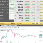 【相場】本日はリップル（XRP）がジリジリ上昇中　ビットコインは１０万ドル手前で推移　SECはソラナETFの一部申請を却下する見込みとの報道　ただしソラナは上昇へ