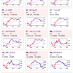 【相場】為替市場はジリジリ円安ムード　上方向の抵抗は１ドル１５２円付近か　仮想通貨はお昼の下げ分を戻すも不安定