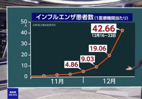 【悲報】インフルエンザ、がちのまじで感染爆発