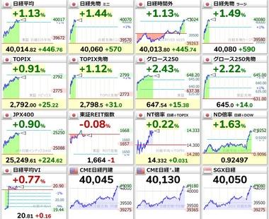 日経平均株価､2週間ぶりに4万円台回復 2025年相場入りで資金流入？